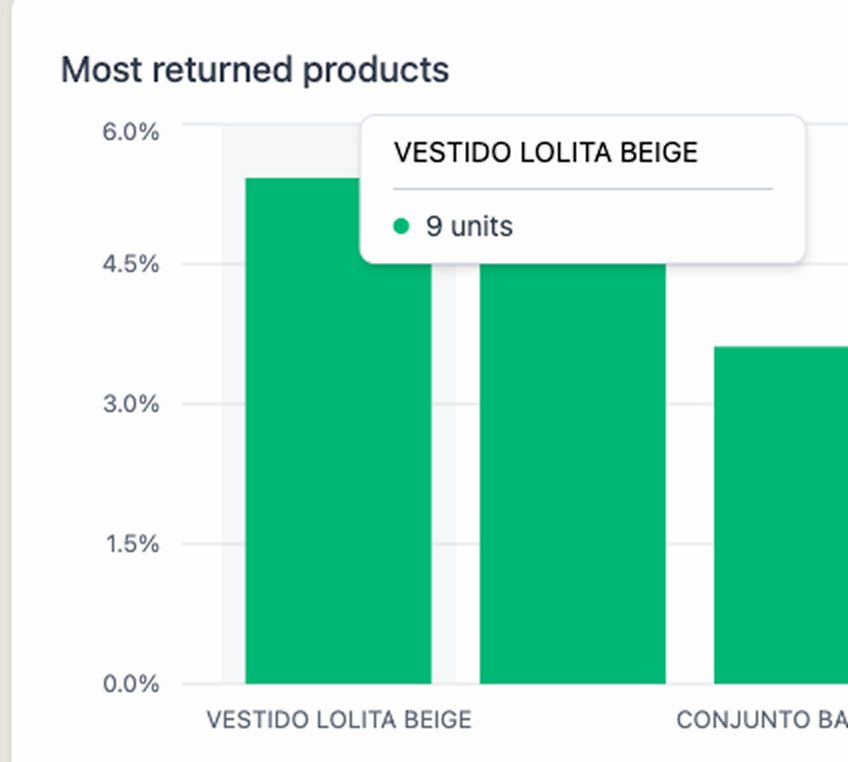 Improved graph interaction: hovering a bar in the most returned products chart now shows a tooltip with the exact figure — VESTIDO LOLITA BEIGE, 9 units