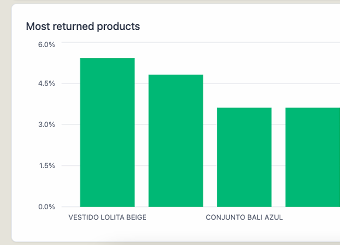Bar chart of the products with the highest return rates, used by brands to spot manufacturing faults or misleading product photos