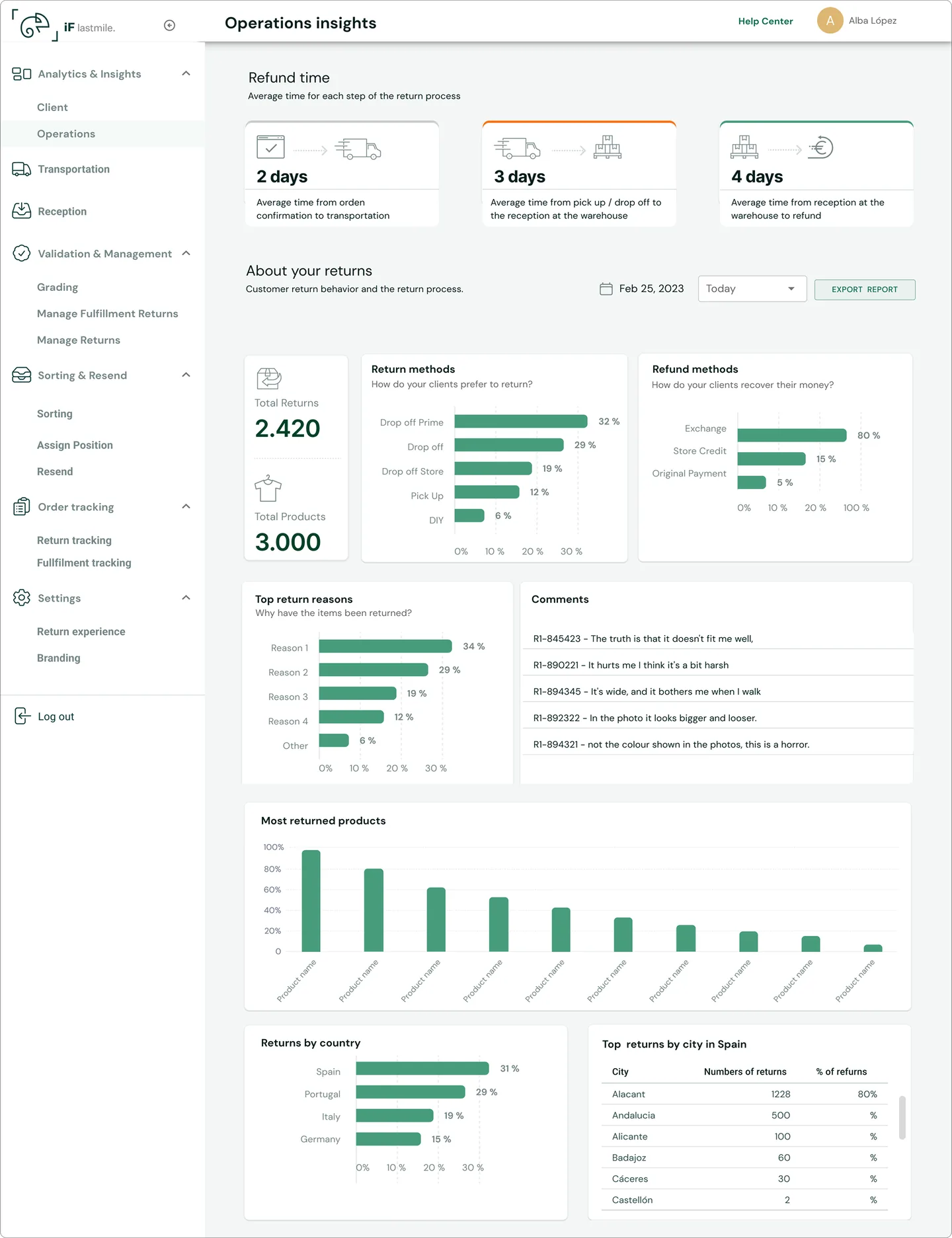 Operations Dashboard full view: refund processing times per stage, return and refund method distribution, top return reasons with customer comments, most returned products and returns by geography