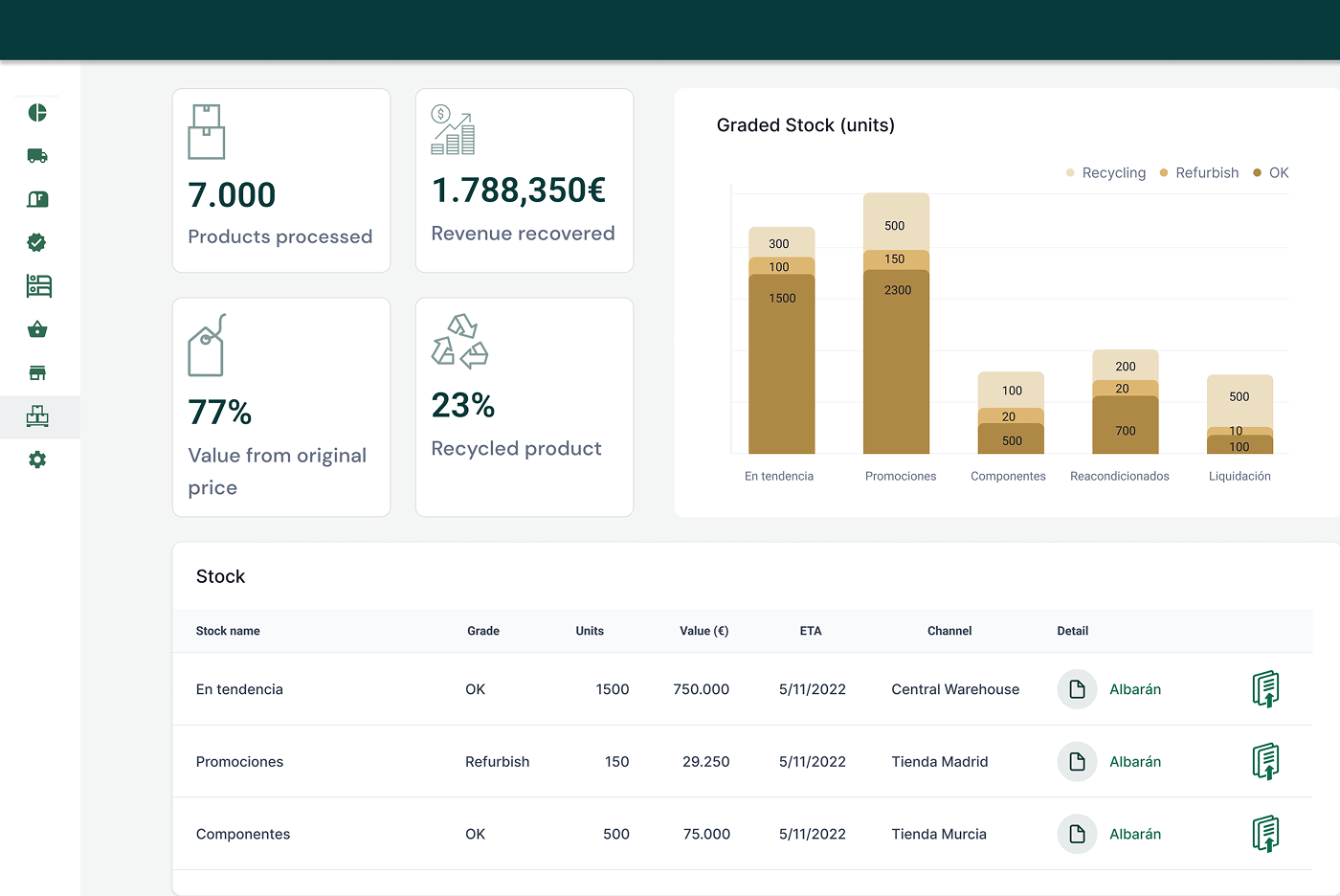 2022 static no-code proof of concept: products processed, revenue recovered, value from original price and recycled product data, alongside a stock grading table