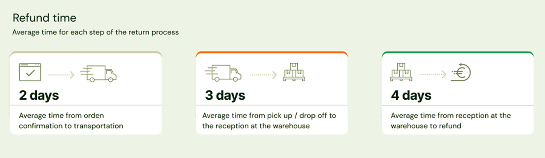 Average refund processing time per stage: 2 days from order confirmation to transportation, 3 days from pickup or drop-off to warehouse reception, and 4 days from reception to refund