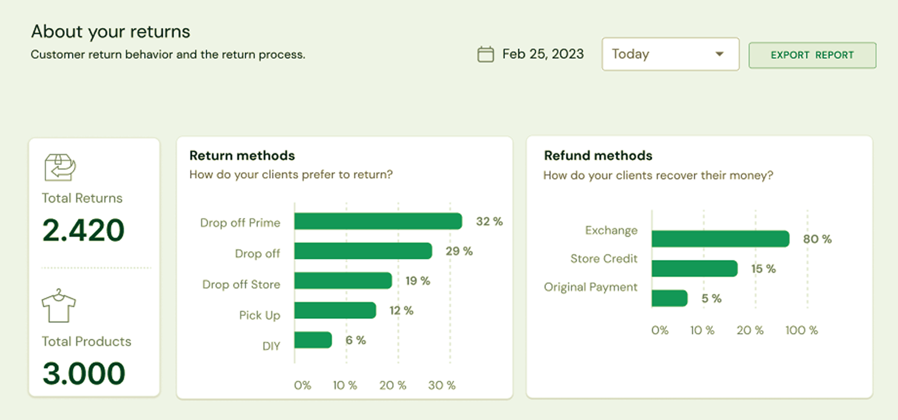 Operational returns data: total returns and products, most used return methods, refund method distribution, and the top five return reasons with customer comments