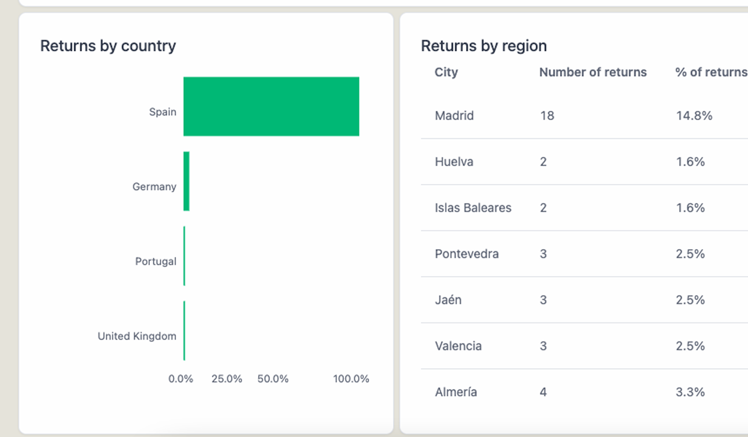 Returns broken down by country and region, used by brands selling internationally to optimise transport automation and pricing configuration