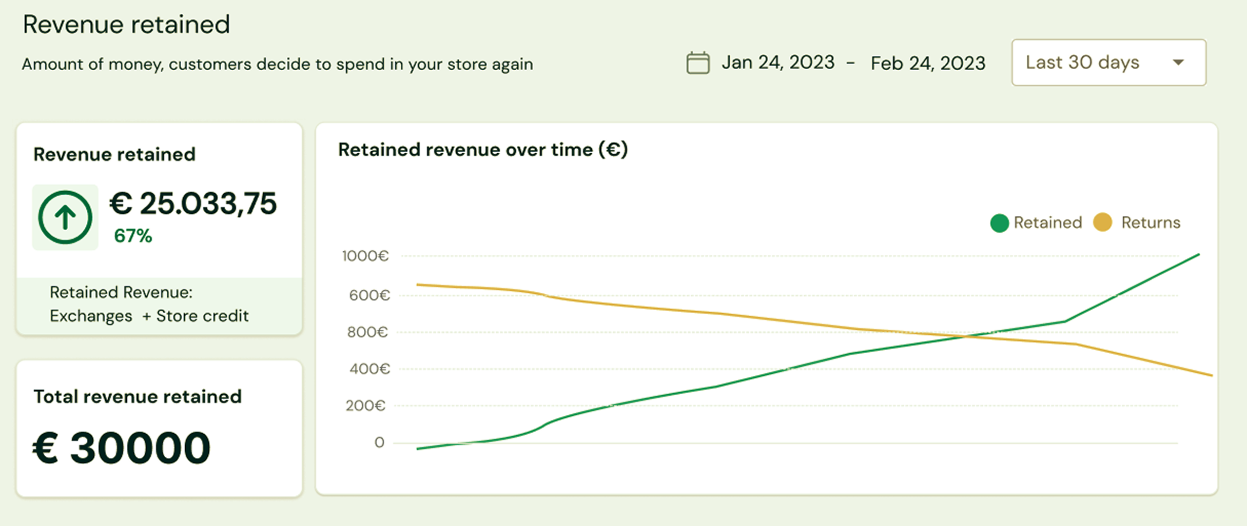 Revenue retained section: total value recovered through exchanges and store credit, with a line chart comparing retained revenue against returns over time and a date-range filter
